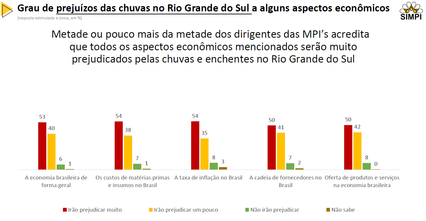 Sinal vermelho: Mais de 90% das MPI’s afirmam que a economia brasileira será afetada pelas tragédias do Rio Grande do Sul, segundo pesquisa SIMPI/Datafolha